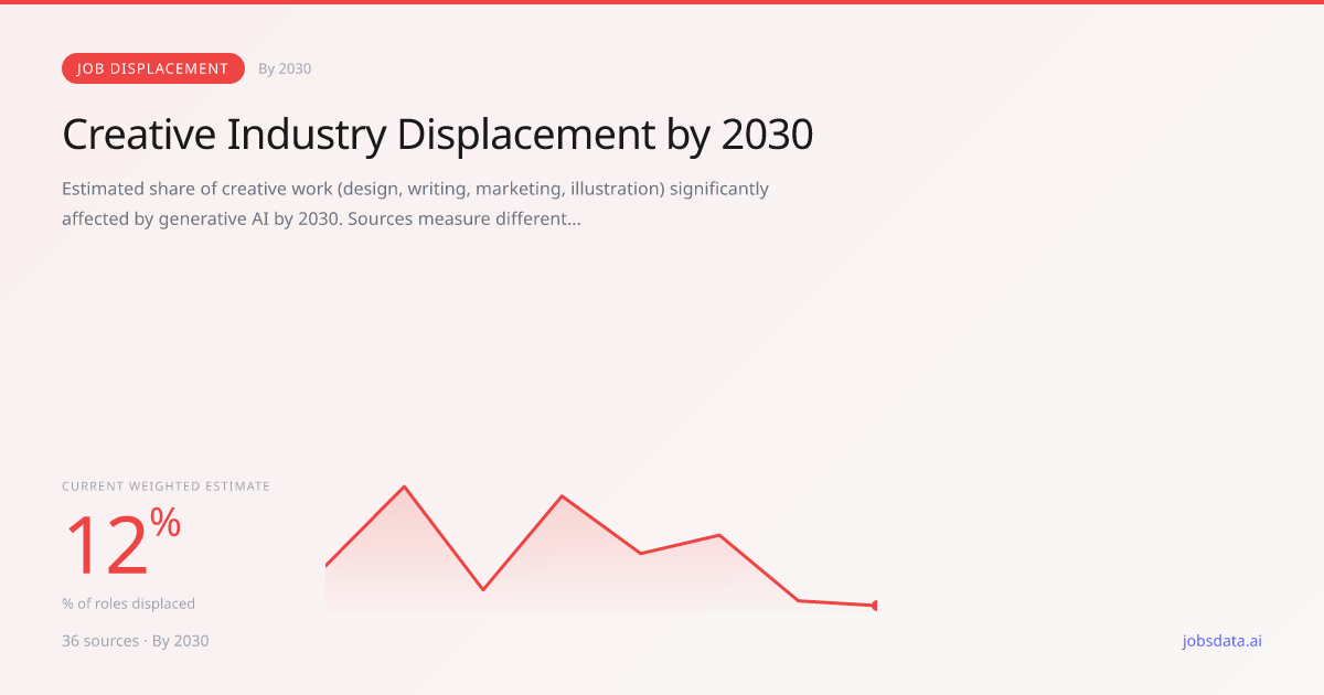 Creative Industry Displacement by 2030